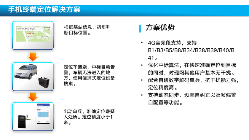 手機終端定位解決方案_快速準確定位設備插圖